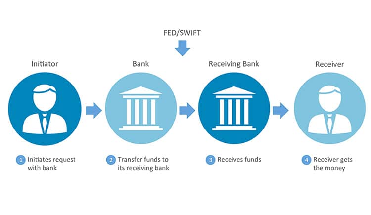 التحويل-البنكي-wire-transfer-دولار