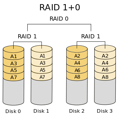 تعرف على تقنية RAID ما هي وكيف تؤثر على أداء وحدات التخزين لديك 3