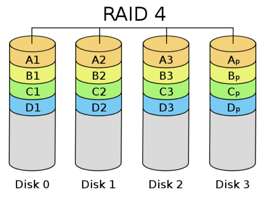 تعرف على تقنية RAID ما هي وكيف تؤثر على أداء وحدات التخزين لديك 4