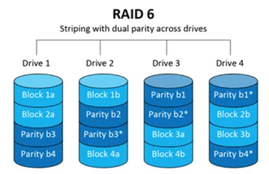 تعرف على تقنية RAID ما هي وكيف تؤثر على أداء وحدات التخزين لديك 6