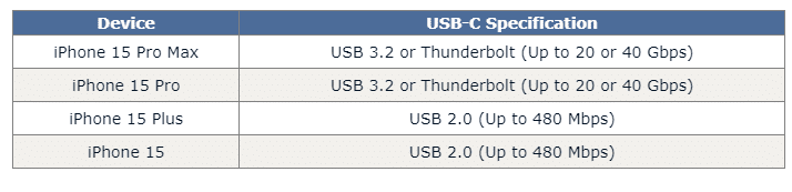 ما هي سرعة منفذ USB-C في آيفون 15 ؟ 2
