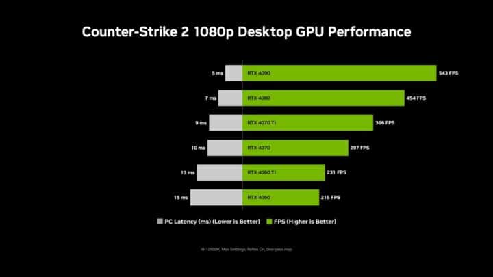 Counter Strike 2 باستجابة افضل 35% بفضل Nvidia Reflex 2