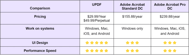 عدل ملفات PDF بسعر ارخص تطبيق UPDF PDF Editor بديل مثالي لتطبيق Adobe Acrobat 7